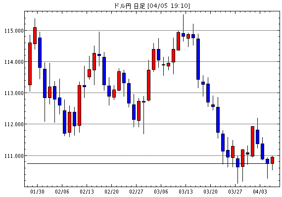  US dollar / yen (USD / JPY) daily leg chart 